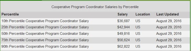 Chương trình thực tập hưởng lương Internship và Co-op Mỹ - 3
http://www1.salary.com/Cooperative-Program-Coordinator-Salaries.html