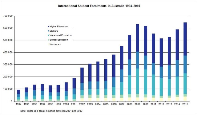 Nguồn: https://internationaleducation.gov.au/research/International-Student-Data/Pages/InternationalStudentData2015.aspx#Annual_Series