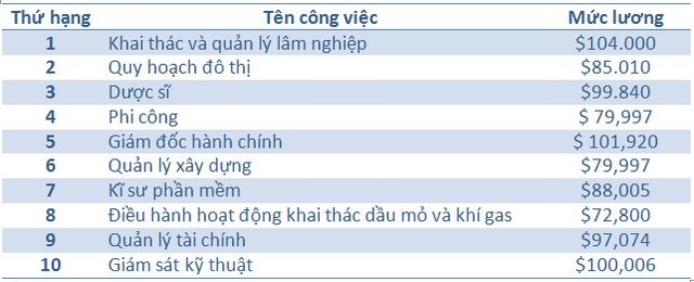 Định cư hợp pháp tại Canada bằng con đường du học - 4
Top 10 công việc tốt nhất Canada năm 2016 (nguồn:http://www.canadianbusiness.com/lists-and-rankings/best-jobs/2016-top-25-jobs-in-canada/image/26/)