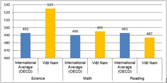 Kết quả PISA 2015: Việt Nam đứng thứ 8/72 quốc gia về lĩnh vực khoa học - 1 Kết quả PISA 2015: Việt Nam đứng thứ 8/72 quốc gia về lĩnh vực khoa học - 1