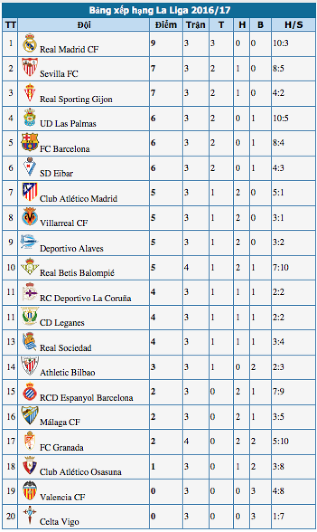 Barcelona vượt qua nỗi sợ hãi trước tân binh ở La Liga? - 5 Barcelona vượt qua nỗi sợ hãi trước tân binh ở La Liga? - 5