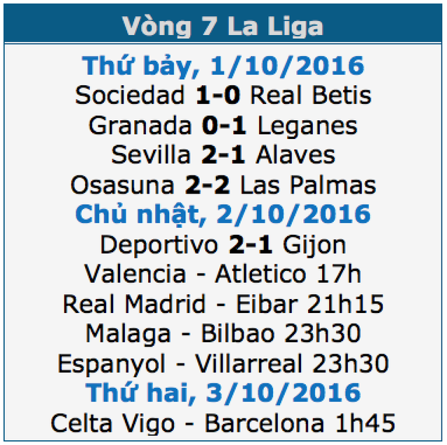 Real Madrid tiếp tục bảo vệ ngôi đầu bảng La Liga? - 1 Real Madrid tiếp tục bảo vệ ngôi đầu bảng La Liga? - 1