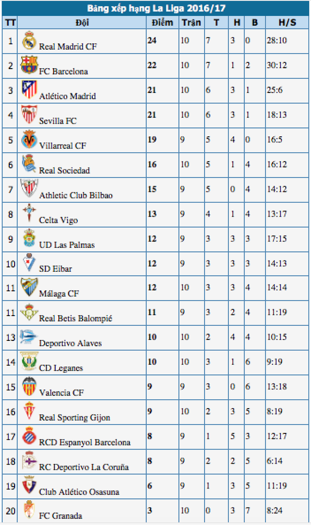 Đánh bại Granada, Barcelona giành ngôi nhì bảng La Liga - 5 Đánh bại Granada, Barcelona giành ngôi nhì bảng La Liga - 5