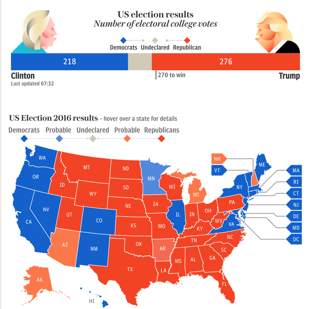 Xem phát biểu và tiệc mừng thắng cử Tổng thống của ông Donald Trump - 1
Bản đồ kết quả bầu cử Tổng thống Mỹ 2016. Ảnh: Telegraph.
