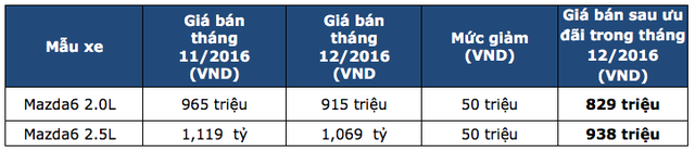 Sở hữu Mazda6 với giá đặc biệt 829 triệu đồng - 4 Sở hữu Mazda6 với giá đặc biệt 829 triệu đồng - 4