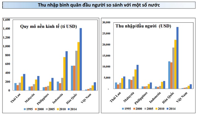 
Bảng so sánh quy mô nền kinh tế, thu nhập bình quân của Việt Nam với các nước trong khu vực.
