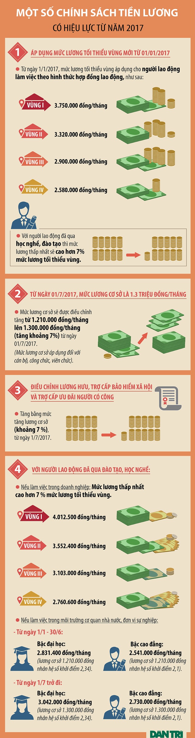 Infographics - Năm 2017: 4 chính sách tiền lương sẽ có hiệu lực - 1 Infographics - Năm 2017: 4 chính sách tiền lương sẽ có hiệu lực - 1