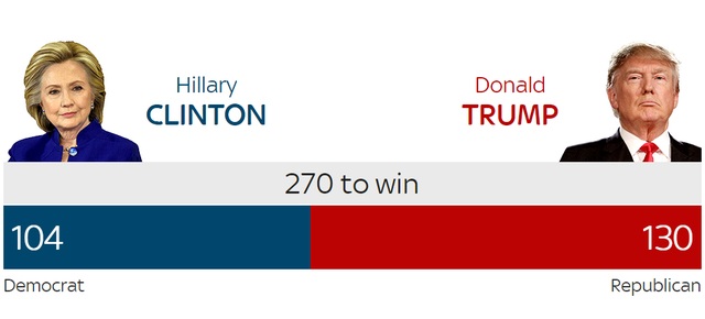Ông Trump thắng áp đảo bà Clinton, đắc cử tổng thống Mỹ - 25 Ông Trump thắng áp đảo bà Clinton, đắc cử tổng thống Mỹ - 25