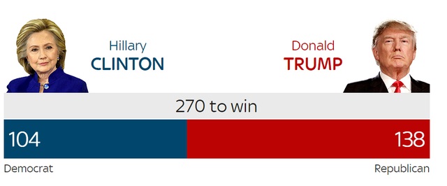 Ông Trump thắng áp đảo bà Clinton, đắc cử tổng thống Mỹ - 22
Ông Trump tạm giành 138 phiếu đại cử tri, trong khi bà Clinton được 104 phiếu (Nguồn: Sky News)