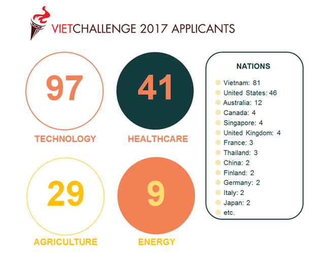 16 ý tưởng xuất sắc lọt vòng Bán kết VietChallenge 2017 - 1
Từ 176 hồ sơ được gửi về ở 23 quốc gia trên thế giới, BGK đã chọn ra 16 đội xuất sắc nhất vào vòng Bán kết.