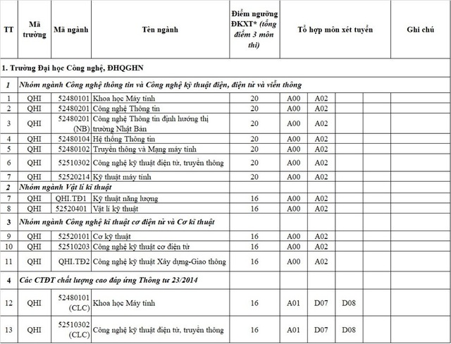 ĐH Quốc gia Hà Nội thông báo ngưỡng điểm nhận hồ sơ xét tuyển năm 2017 - 1 ĐH Quốc gia Hà Nội thông báo ngưỡng điểm nhận hồ sơ xét tuyển năm 2017 - 1