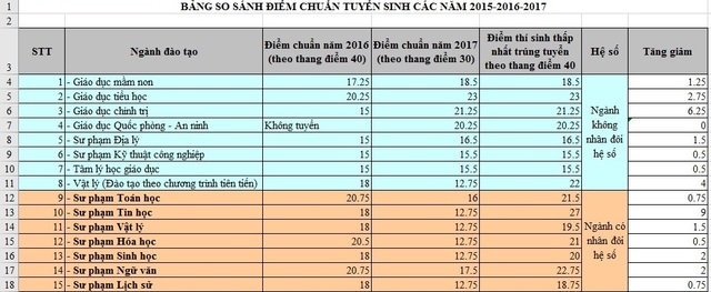 Vì sao 12,75 điểm lại trúng tuyển trường Đại học Sư phạm Huế? - 2
So sánh bảng điểm chuẩn trường ĐH Sư phạm Huế các năm 2016, 2017 thì năm nay cao điểm hơn.