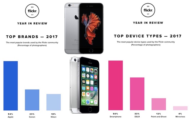 "Sốc" khi quá nửa số ảnh đưa lên Flickr được chụp từ iPhone - 2 "Sốc" khi quá nửa số ảnh đưa lên Flickr được chụp từ iPhone - 2