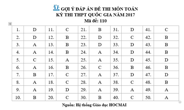 Đáp án gợi ý môn Toán trắc nghiệm mã đề 110 - 7 Đáp án gợi ý môn Toán trắc nghiệm mã đề 110 - 7