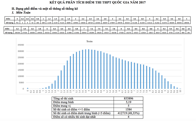 Bộ GD&ĐT công bố phổ điểm thi THPT quốc gia 2017 - 1 Bộ GD&ĐT công bố phổ điểm thi THPT quốc gia 2017 - 1