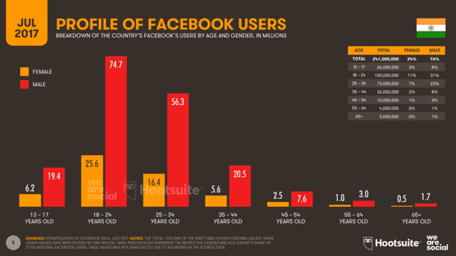 Ấn Độ có lượng người sử dụng khá chênh lệch dựa trên giới tính và độ tuổi.