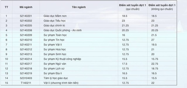 Vì sao 12,75 điểm lại trúng tuyển trường Đại học Sư phạm Huế? - 1 Điểm xét tuyển đợt 1 quy chuẩn và không quy chuẩn trường Đại học Sư phạm Huế. Nhận thấy ở cột quy chuẩn có các ngành chỉ 12,75 điểm nhưng qua cột không quy chuẩn thì điểm trên sàn 15,5 điểm