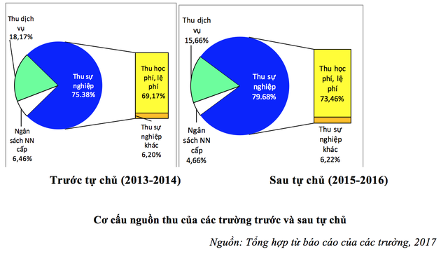 Tự chủ đại học: Tổng thu của 10 trường tự chủ tăng hơn nghìn tỷ đồng - 2 Tự chủ đại học: Tổng thu của 10 trường tự chủ tăng hơn nghìn tỷ đồng - 2