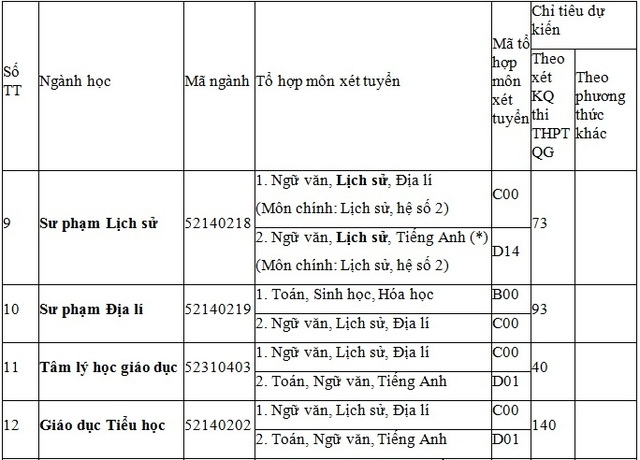 Trường Đại học Sư phạm Huế tuyển sinh 1.310 chỉ tiêu hệ đại học chính quy năm 2017 - 5 Trường Đại học Sư phạm Huế tuyển sinh 1.310 chỉ tiêu hệ đại học chính quy năm 2017 - 5