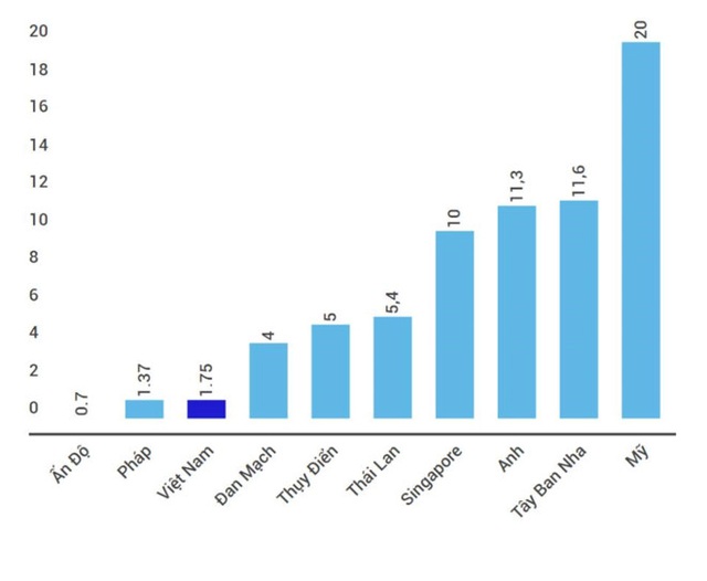 
Giá cước trung bình 1GB dữ liệu 4G của các nước trên thế giới. (Nguồn ITU).
