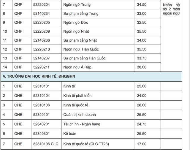 Đại học Quốc gia Hà Nội công bố điểm chuẩn năm 2017 - 6 Đại học Quốc gia Hà Nội công bố điểm chuẩn năm 2017 - 6