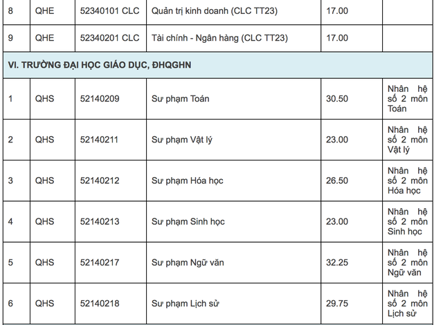 Đại học Quốc gia Hà Nội công bố điểm chuẩn năm 2017 - 7 Đại học Quốc gia Hà Nội công bố điểm chuẩn năm 2017 - 7