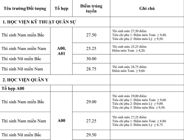 Điểm chuẩn khối trường Quân đội: Nhiều ngành có điểm chuẩn trên 29,0 - 1 Điểm chuẩn khối trường Quân đội: Nhiều ngành có điểm chuẩn trên 29,0 - 1