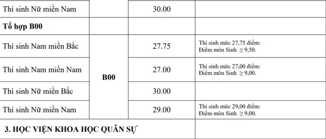 Điểm chuẩn khối trường Quân đội: Nhiều ngành có điểm chuẩn trên 29,0 - 2 Điểm chuẩn khối trường Quân đội: Nhiều ngành có điểm chuẩn trên 29,0 - 2