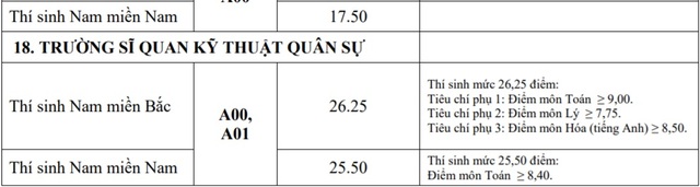 Điểm chuẩn khối trường Quân đội: Nhiều ngành có điểm chuẩn trên 29,0 - 13 Điểm chuẩn khối trường Quân đội: Nhiều ngành có điểm chuẩn trên 29,0 - 13