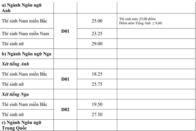 Điểm chuẩn khối trường Quân đội: Nhiều ngành có điểm chuẩn trên 29,0 - 3 Điểm chuẩn khối trường Quân đội: Nhiều ngành có điểm chuẩn trên 29,0 - 3