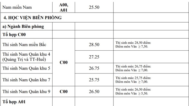 Điểm chuẩn khối trường Quân đội: Nhiều ngành có điểm chuẩn trên 29,0 - 5 Điểm chuẩn khối trường Quân đội: Nhiều ngành có điểm chuẩn trên 29,0 - 5