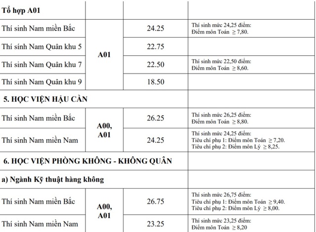Điểm chuẩn khối trường Quân đội: Nhiều ngành có điểm chuẩn trên 29,0 - 7 Điểm chuẩn khối trường Quân đội: Nhiều ngành có điểm chuẩn trên 29,0 - 7