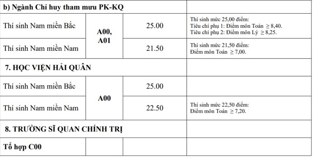 Điểm chuẩn khối trường Quân đội: Nhiều ngành có điểm chuẩn trên 29,0 - 8 Điểm chuẩn khối trường Quân đội: Nhiều ngành có điểm chuẩn trên 29,0 - 8