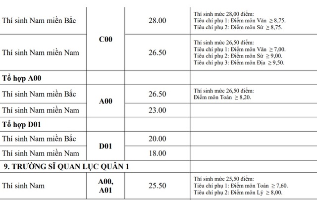 Điểm chuẩn khối trường Quân đội: Nhiều ngành có điểm chuẩn trên 29,0 - 9 Điểm chuẩn khối trường Quân đội: Nhiều ngành có điểm chuẩn trên 29,0 - 9