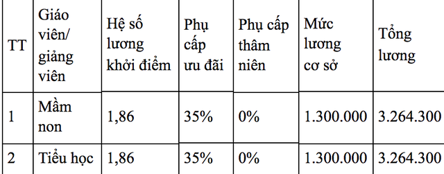 Bộ GD-ĐT: Mức lương của giáo viên từ 3 - 10 triệu đồng - 1 Bộ GD-ĐT: Mức lương của giáo viên từ 3 - 10 triệu đồng - 1