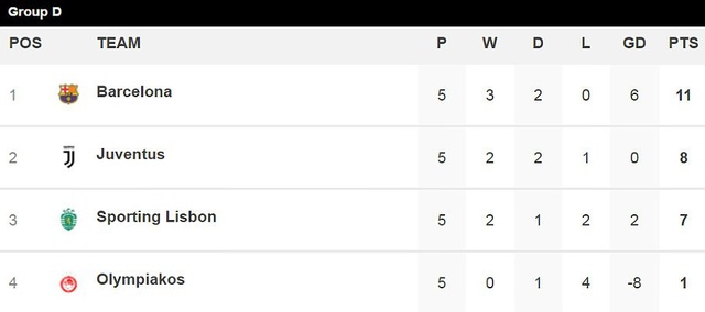 Hòa Juventus, Barcelona giành vé đi tiếp ở Champions League - 5 Hòa Juventus, Barcelona giành vé đi tiếp ở Champions League - 5