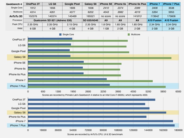 Tốc độ iPhone 7 vẫn "đánh bại" loạt siêu phẩm Android đầu bảng hiện nay - 2 Điểm benchmark so sánh những smartphone tốt nhất hiện nay cho thấy sự vượt trội của iPhone 7/7 Plus.