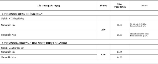 Điểm chuẩn khối trường Quân đội: Nhiều ngành có điểm chuẩn trên 29,0 - 14 Điểm chuẩn khối trường Quân đội: Nhiều ngành có điểm chuẩn trên 29,0 - 14