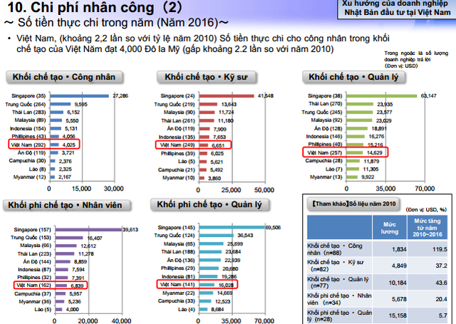 Cùng làm cho Nhật, người Singapore được trả lương cao gấp 4 lần người Việt - 1 Bảng chi phí nhân công của các DN Nhật Bản đầu tư tại Việt Nam và nhiều nước trong khu vực (nguồn JETRO)