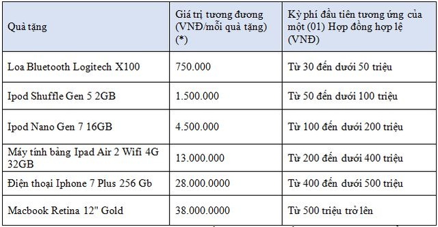 Nhận Macbook và quà tặng công nghệ sành điệu khi mua bảo hiểm - 2 Nhận Macbook và quà tặng công nghệ sành điệu khi mua bảo hiểm - 2