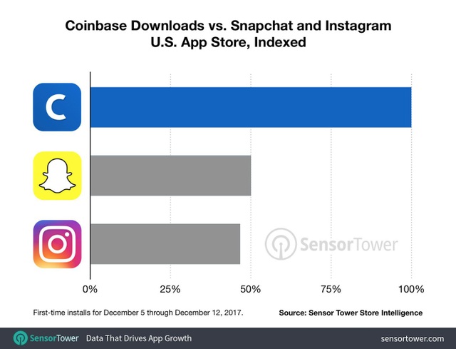 Ứng dụng mua bán bitcoin “hot” hơn cả Snapchat lẫn Instagram cộng lại - 2 Lượng người dùng quan tâm và tải về Coinbase còn nhiều hơn cả Snapchat và Instagram cộng lại.
