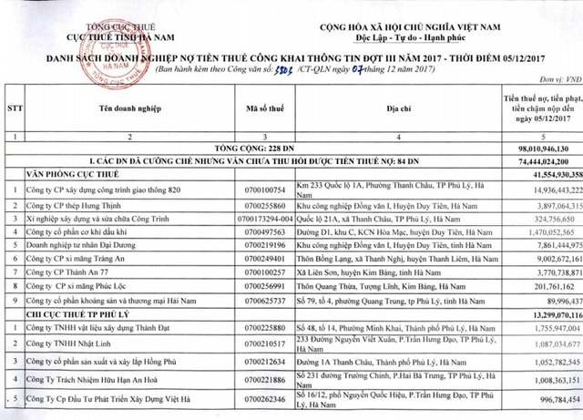 “Bêu” tên 228 doanh nghiệp chây ì nợ tiền thuế - 1 Danh sách một số công ty bị bêu tên vì nợ thuế