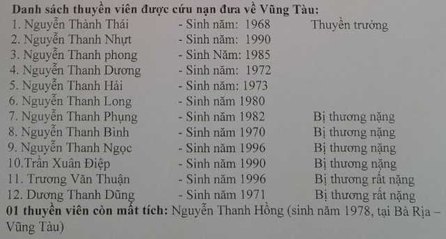Vụ nổ tàu cá trên biển: Đưa 12 người bị thương vào bờ cấp cứu - 1
Danh sách 13 thuyền viên bị thương và mất tích.