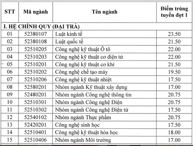 Điểm trúng tuyển trường ĐH Công nghiệp TPHCM, ĐH Quốc tế Hồng Bàng - 1 Điểm trúng tuyển trường ĐH Công nghiệp TPHCM, ĐH Quốc tế Hồng Bàng - 1