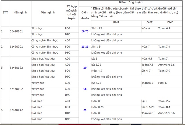 Trường ĐH Khoa học Tự nhiên TPHCM: Điểm trúng tuyển cao nhất là 26 điểm - 1 Trường ĐH Khoa học Tự nhiên TPHCM: Điểm trúng tuyển cao nhất là 26 điểm - 1