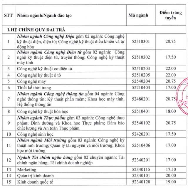 Điểm trúng tuyển nguyện vọng bổ sung của nhiều trường đại học phía Nam - 2 Điểm trúng tuyển nguyện vọng bổ sung của nhiều trường đại học phía Nam - 2