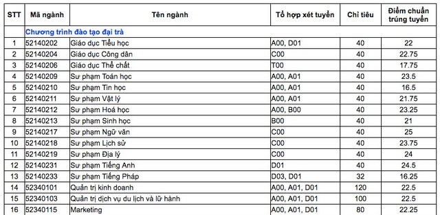 Trường ĐH Cần Thơ công bố điểm chuẩn 93 ngành đào tạo - 1 Trường ĐH Cần Thơ công bố điểm chuẩn 93 ngành đào tạo - 1