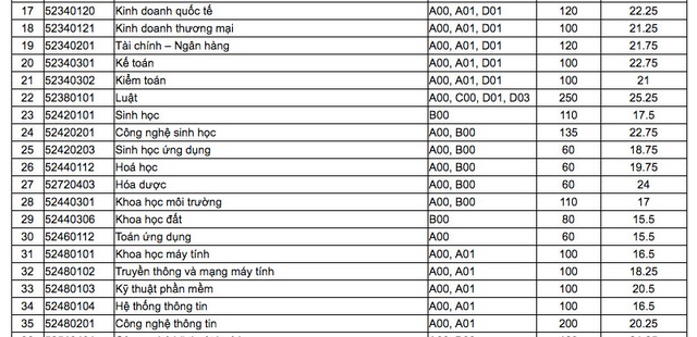 Trường ĐH Cần Thơ công bố điểm chuẩn 93 ngành đào tạo - 2 Trường ĐH Cần Thơ công bố điểm chuẩn 93 ngành đào tạo - 2