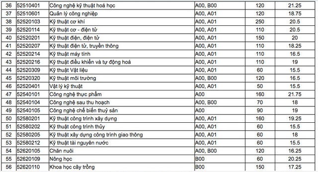 Trường ĐH Cần Thơ công bố điểm chuẩn 93 ngành đào tạo - 3 Trường ĐH Cần Thơ công bố điểm chuẩn 93 ngành đào tạo - 3