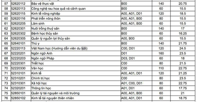 Trường ĐH Cần Thơ công bố điểm chuẩn 93 ngành đào tạo - 4 Trường ĐH Cần Thơ công bố điểm chuẩn 93 ngành đào tạo - 4